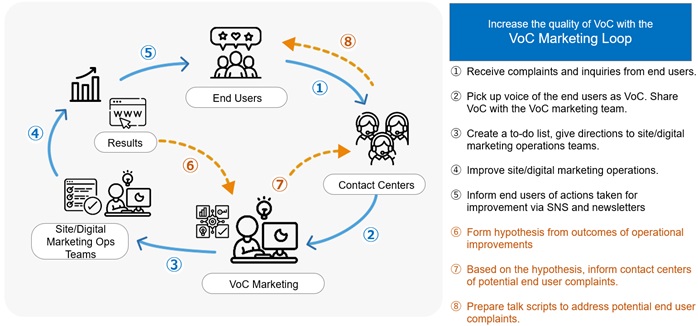 Transcosmos Releases A VoC Marketing Solution That Enhances Usability